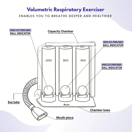 Romsons Respirometer SH-6082 – Incentive Spirometer Respiratory Exerciser