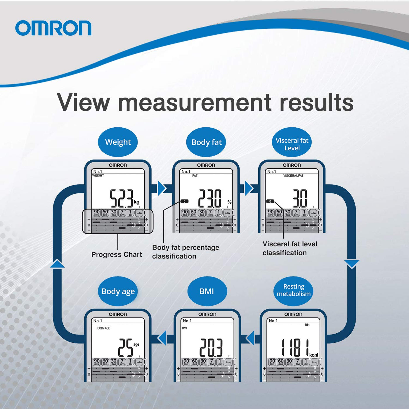 Omron Karada Scan Complete Digital Body Composition Monitor HBF 375