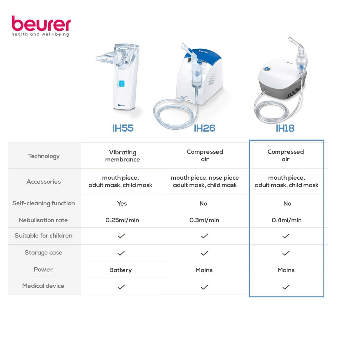 Beurer Nebulizer IH18 With German Technology